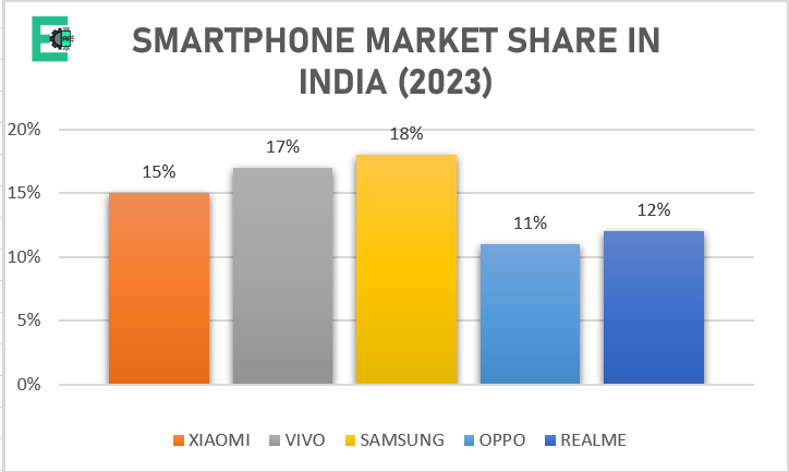 Smartphone Market Share in India (2023) - ExhaleAI